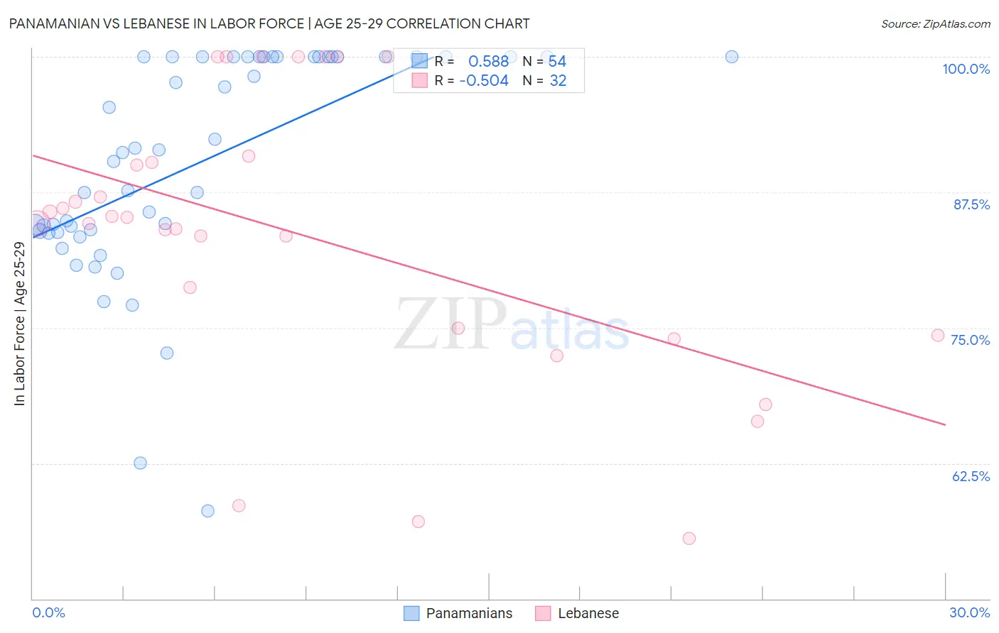 Panamanian vs Lebanese In Labor Force | Age 25-29