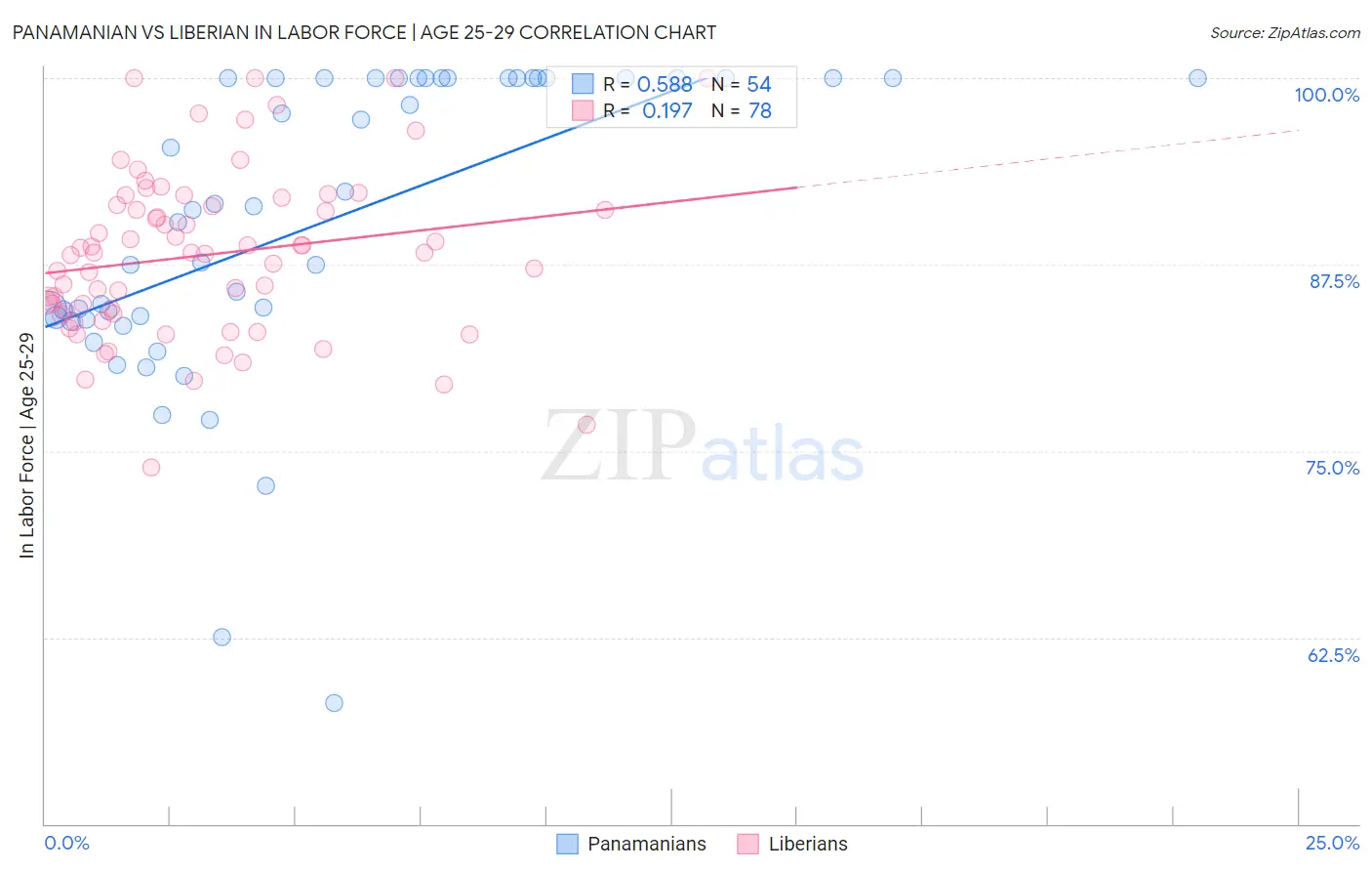 Panamanian vs Liberian In Labor Force | Age 25-29