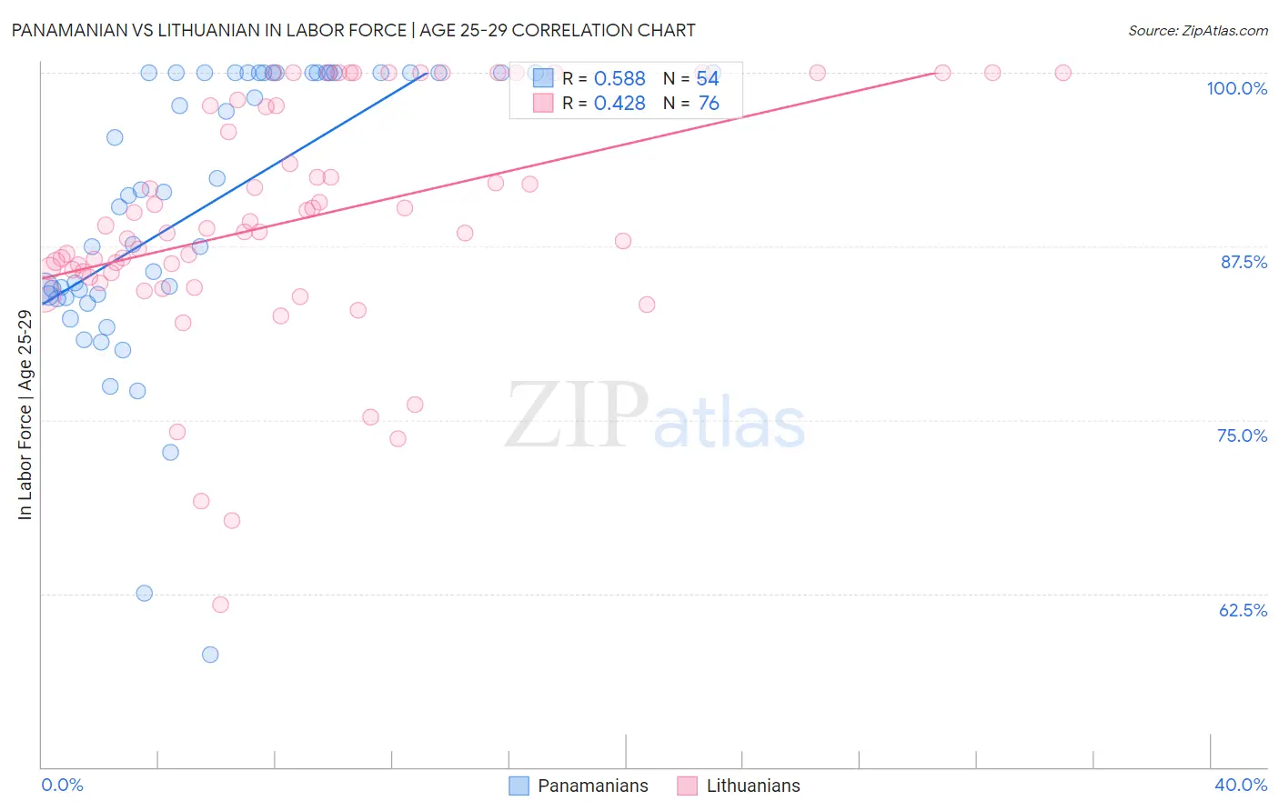 Panamanian vs Lithuanian In Labor Force | Age 25-29