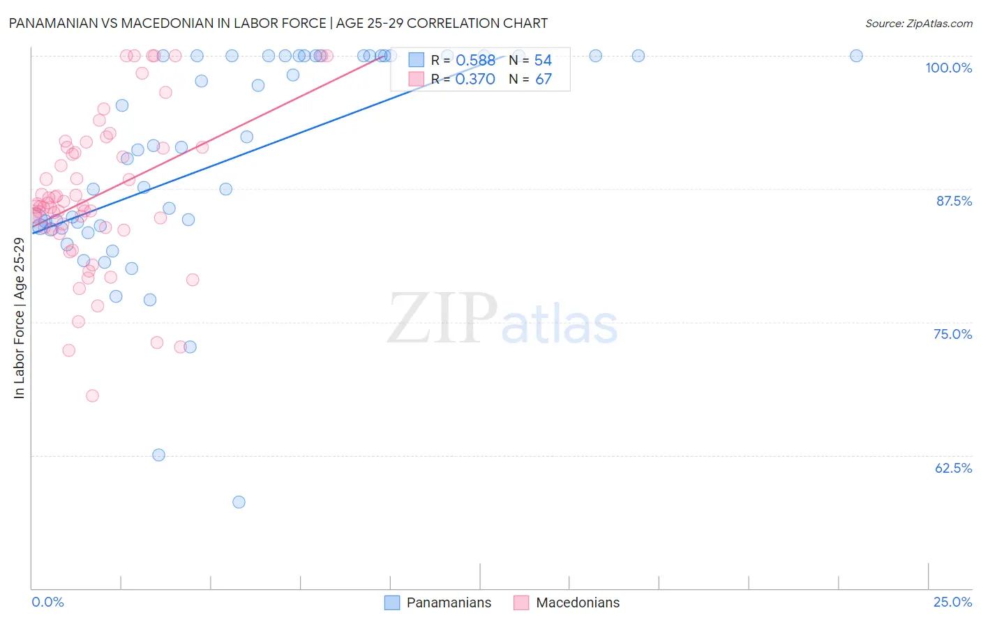 Panamanian vs Macedonian In Labor Force | Age 25-29
