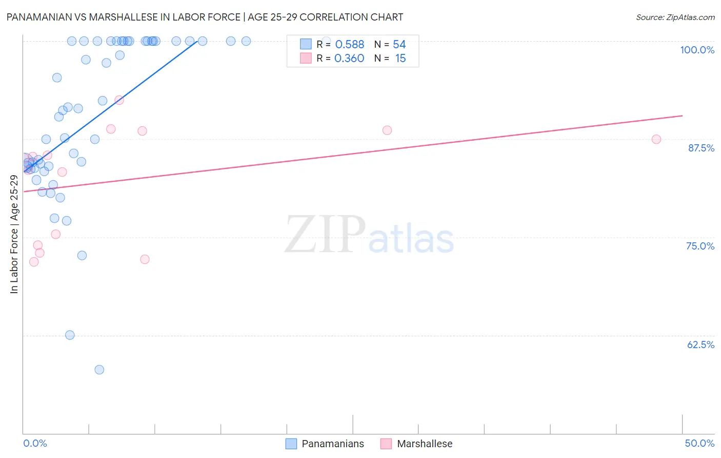 Panamanian vs Marshallese In Labor Force | Age 25-29