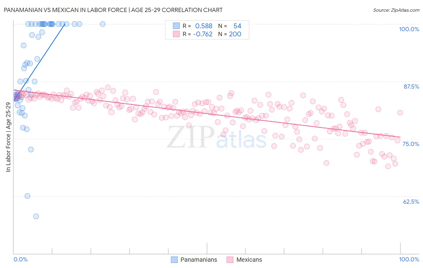 Panamanian vs Mexican In Labor Force | Age 25-29