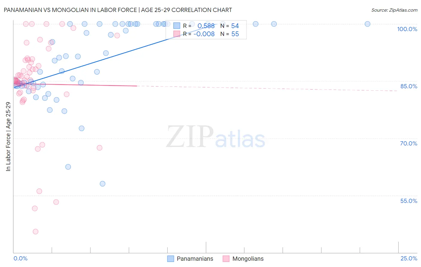 Panamanian vs Mongolian In Labor Force | Age 25-29
