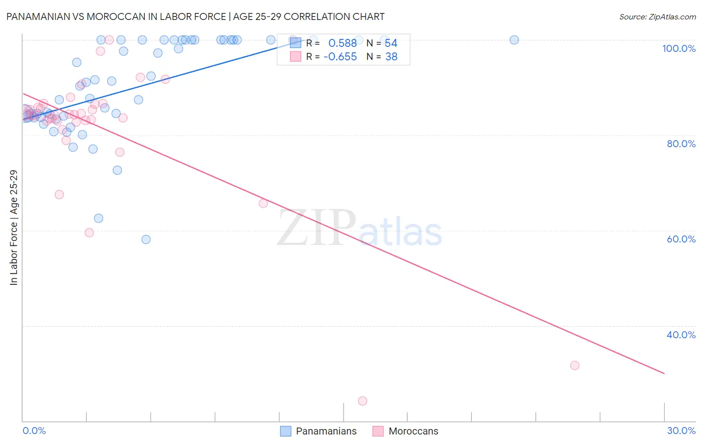 Panamanian vs Moroccan In Labor Force | Age 25-29