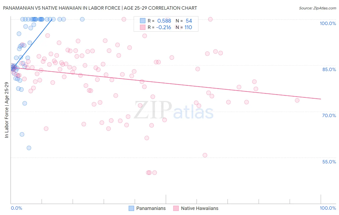 Panamanian vs Native Hawaiian In Labor Force | Age 25-29