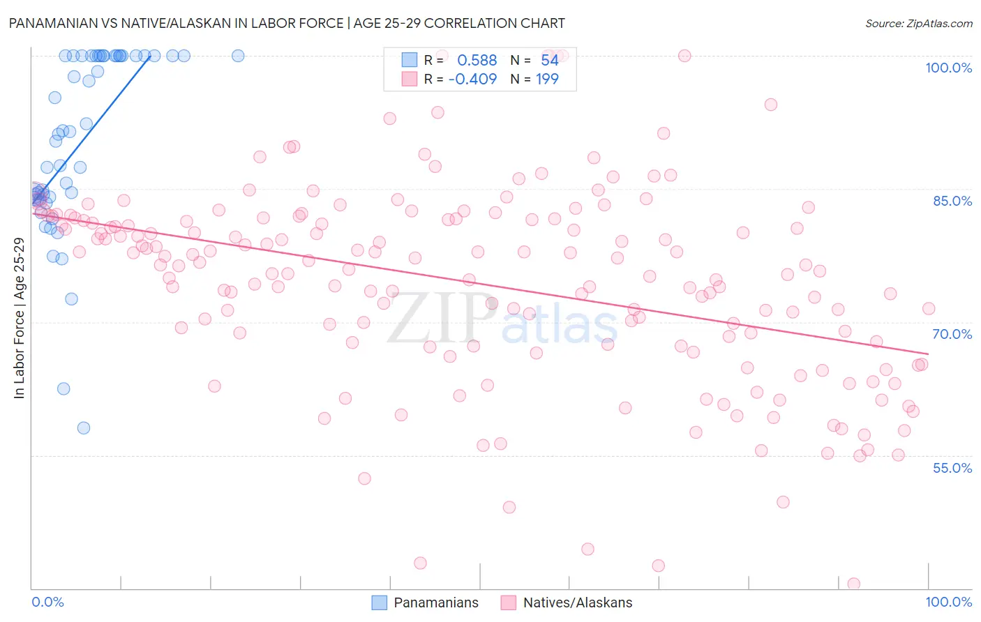 Panamanian vs Native/Alaskan In Labor Force | Age 25-29