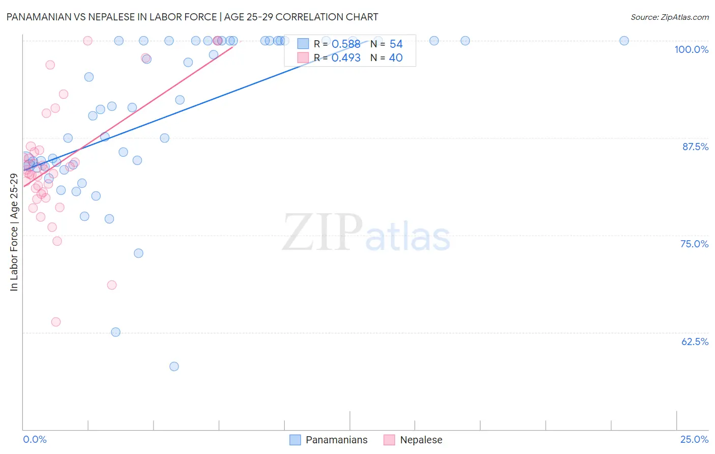 Panamanian vs Nepalese In Labor Force | Age 25-29