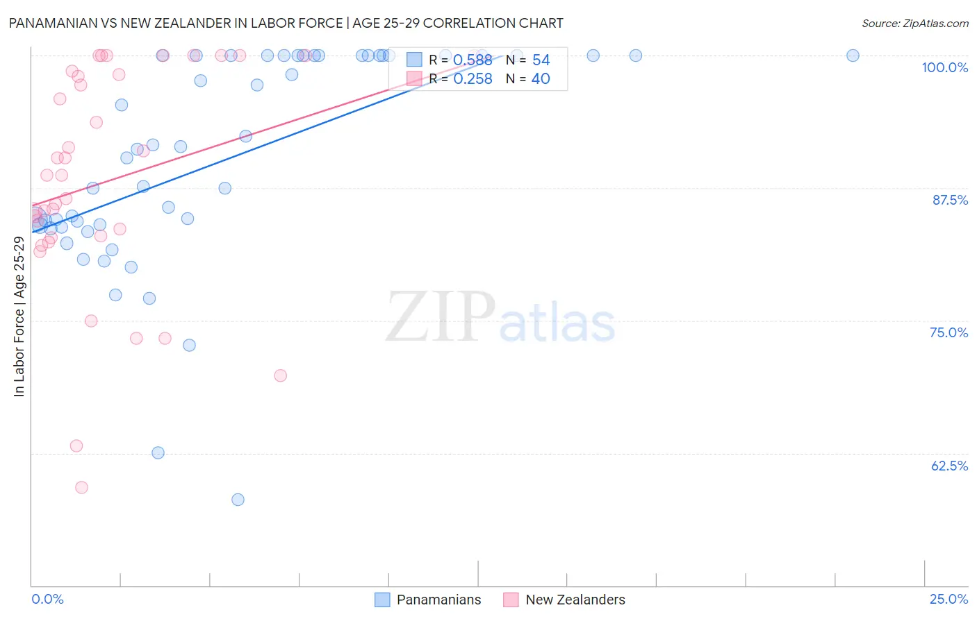 Panamanian vs New Zealander In Labor Force | Age 25-29