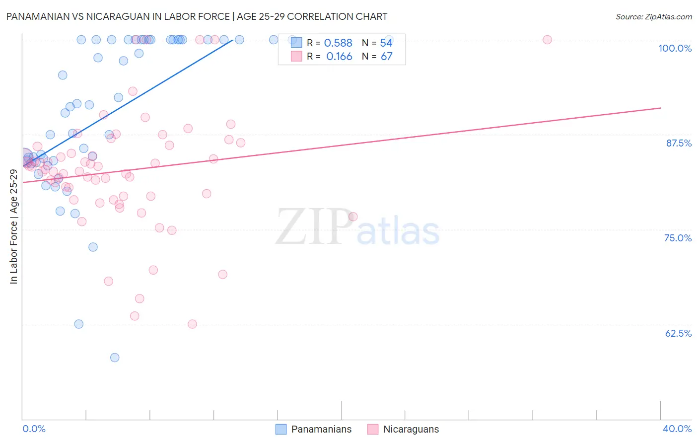 Panamanian vs Nicaraguan In Labor Force | Age 25-29