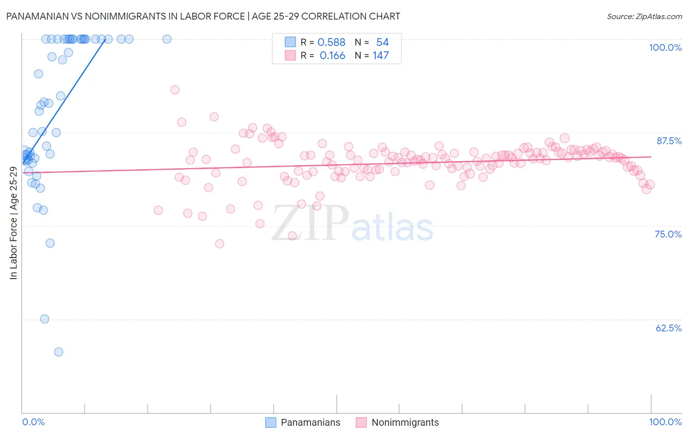 Panamanian vs Nonimmigrants In Labor Force | Age 25-29