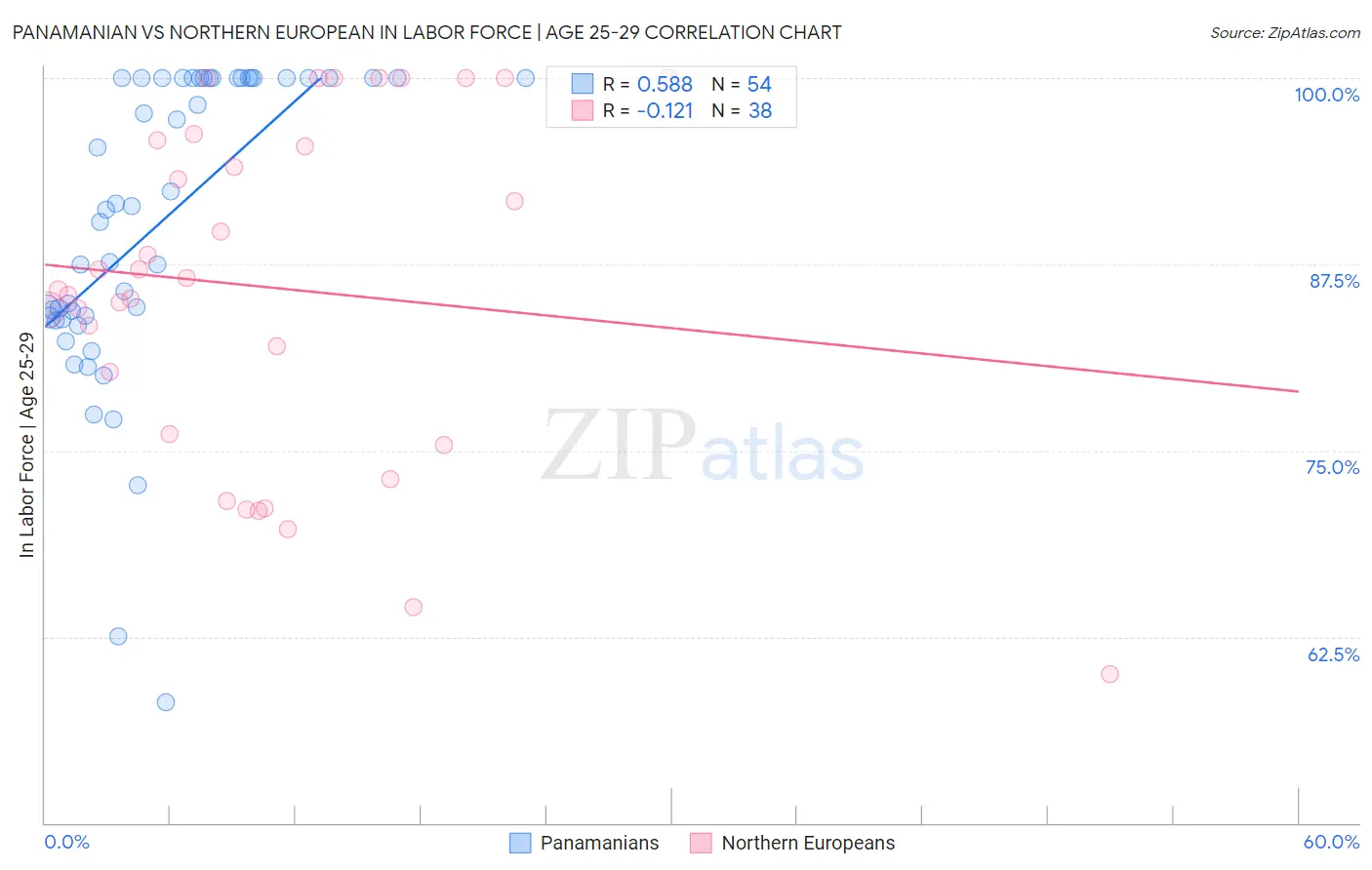 Panamanian vs Northern European In Labor Force | Age 25-29