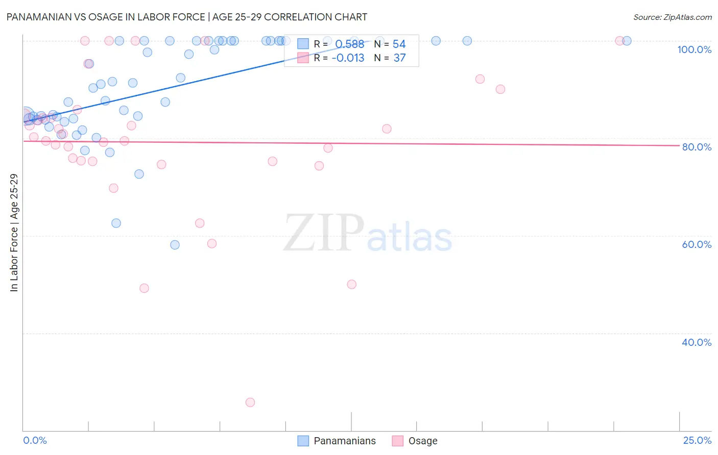 Panamanian vs Osage In Labor Force | Age 25-29
