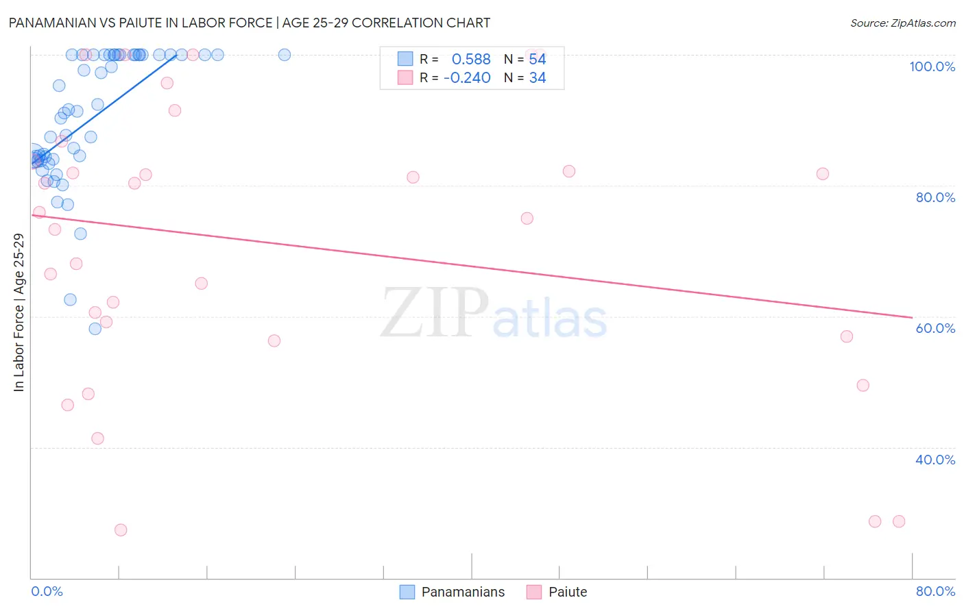 Panamanian vs Paiute In Labor Force | Age 25-29
