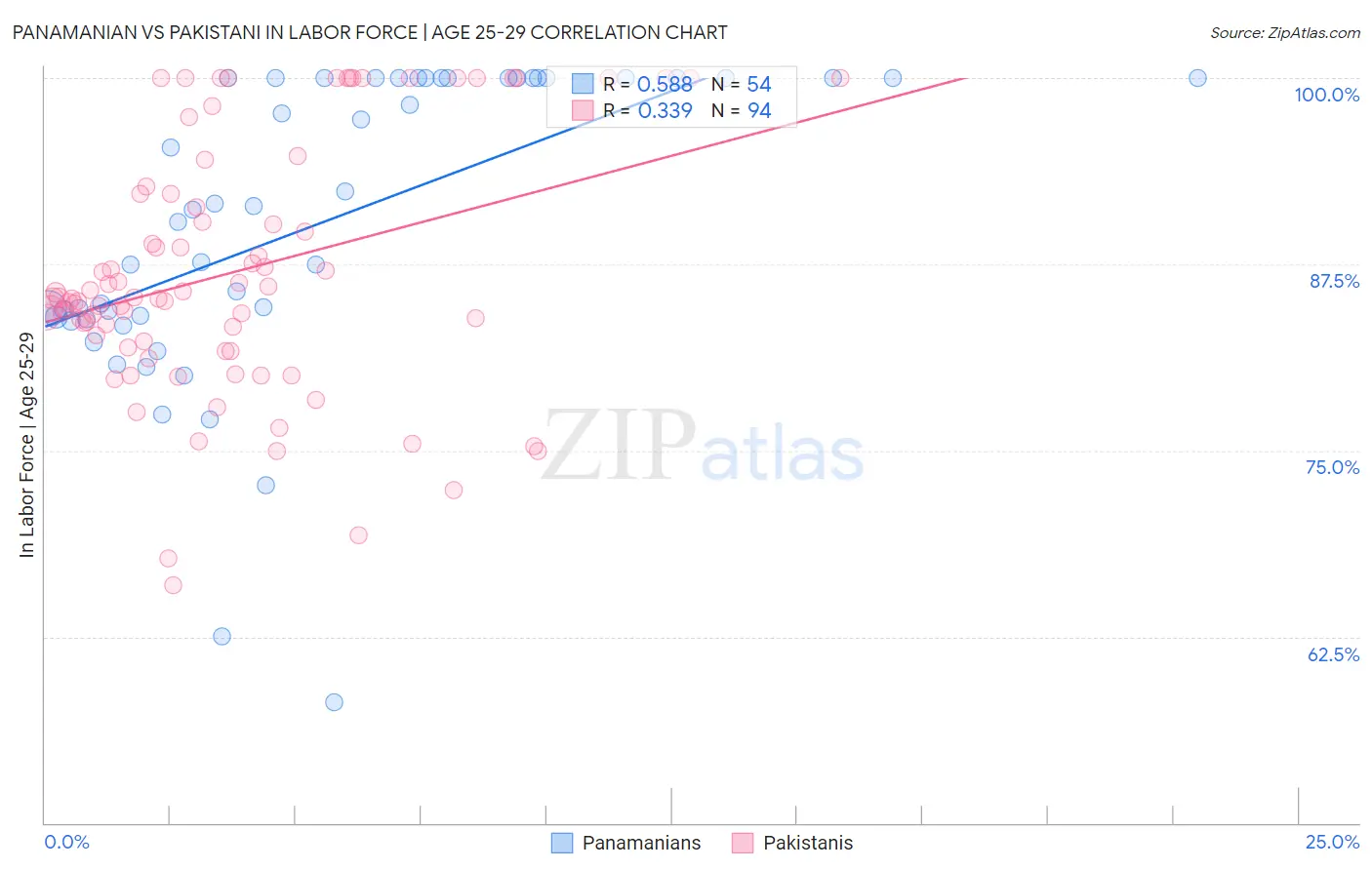 Panamanian vs Pakistani In Labor Force | Age 25-29