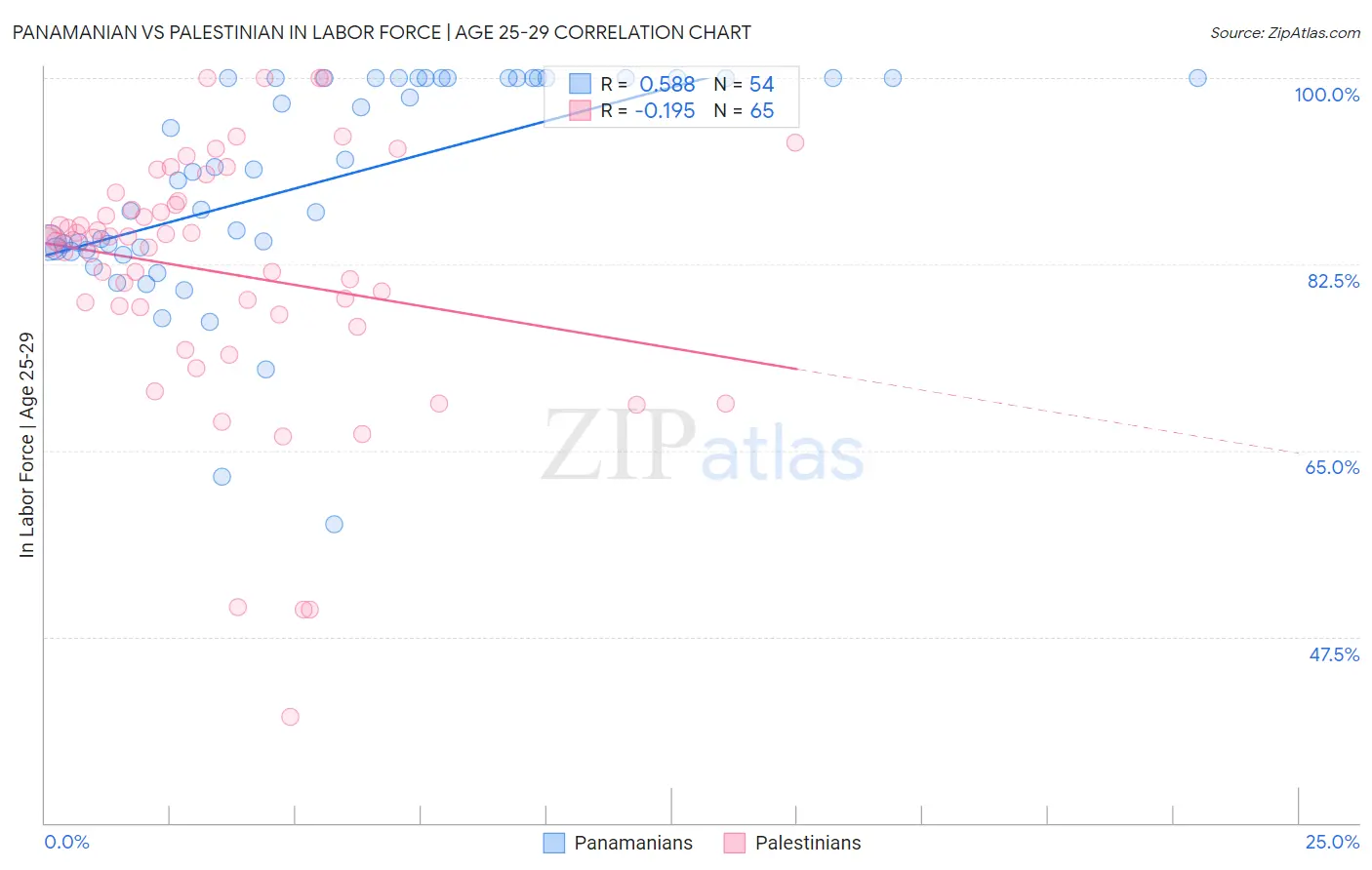 Panamanian vs Palestinian In Labor Force | Age 25-29