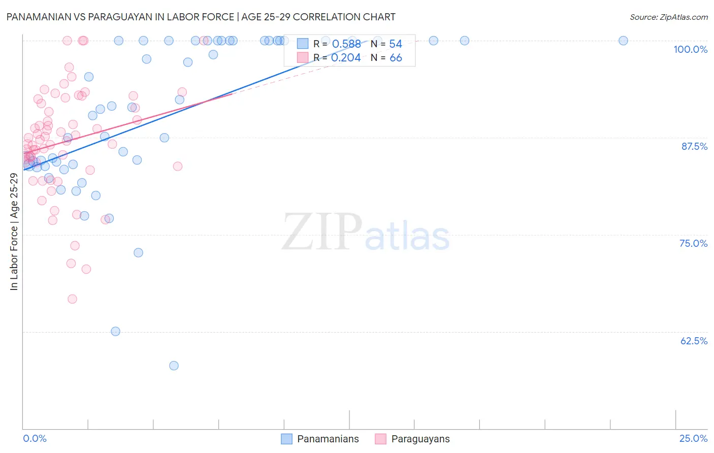 Panamanian vs Paraguayan In Labor Force | Age 25-29
