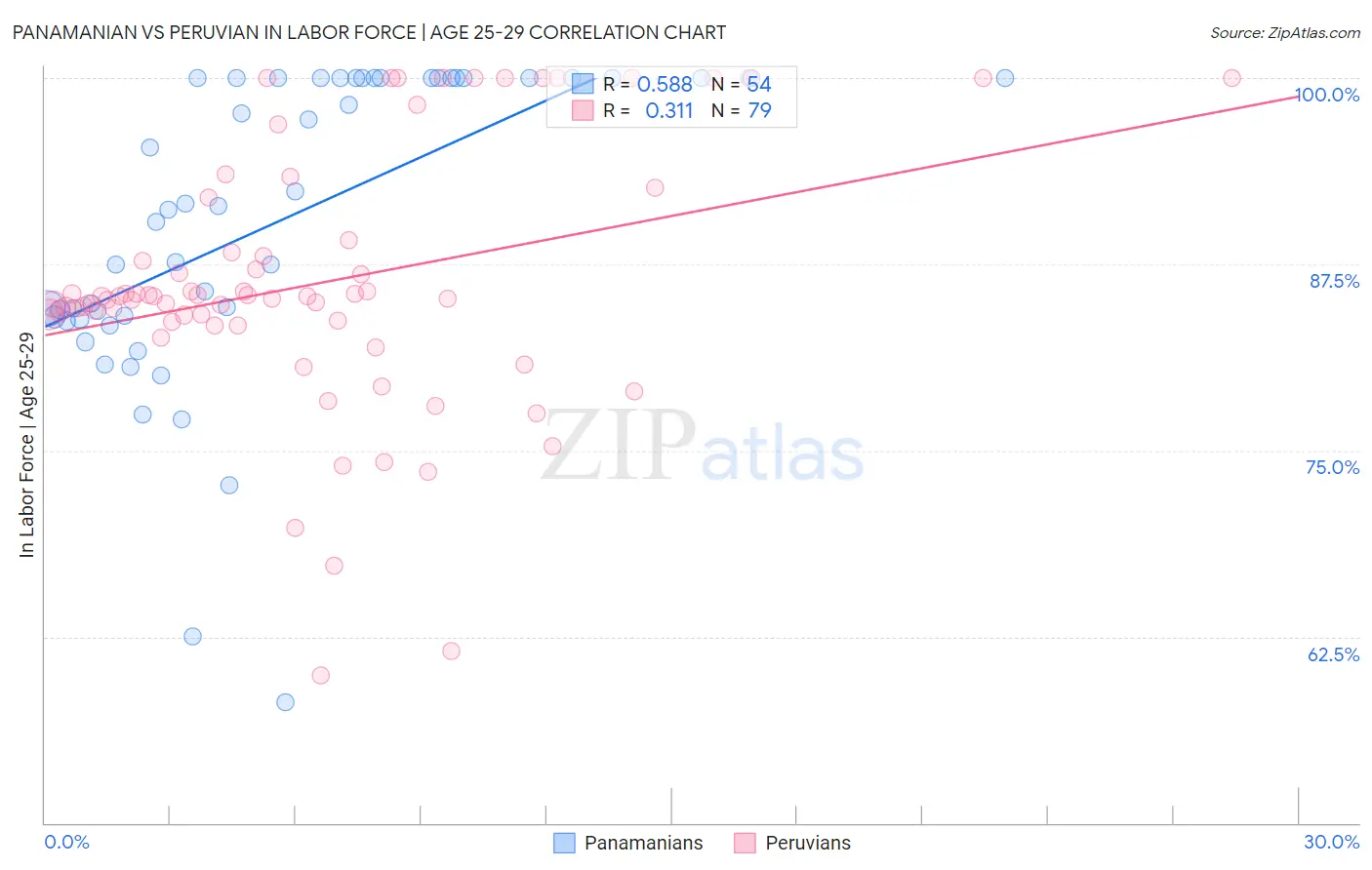 Panamanian vs Peruvian In Labor Force | Age 25-29