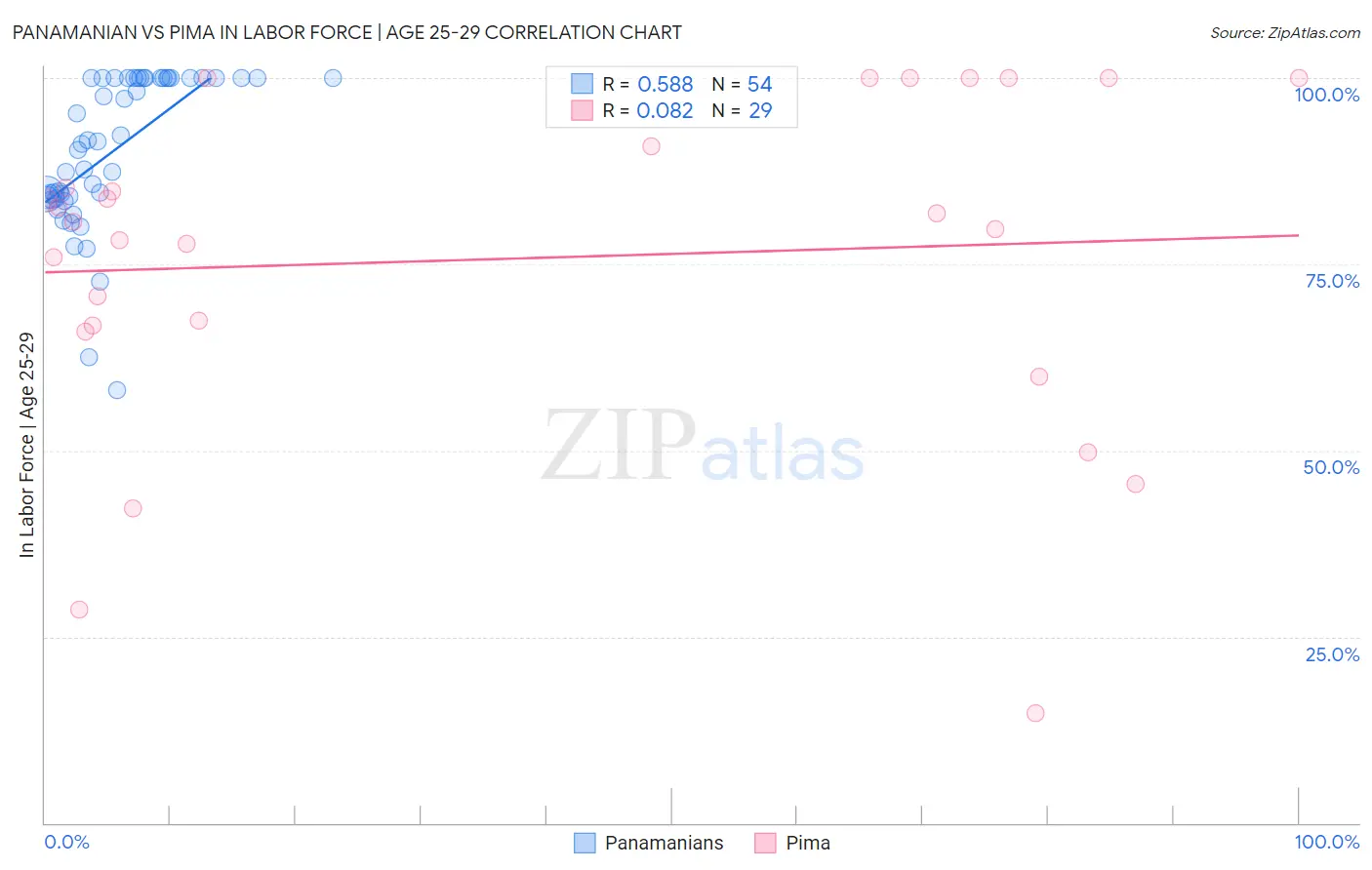 Panamanian vs Pima In Labor Force | Age 25-29