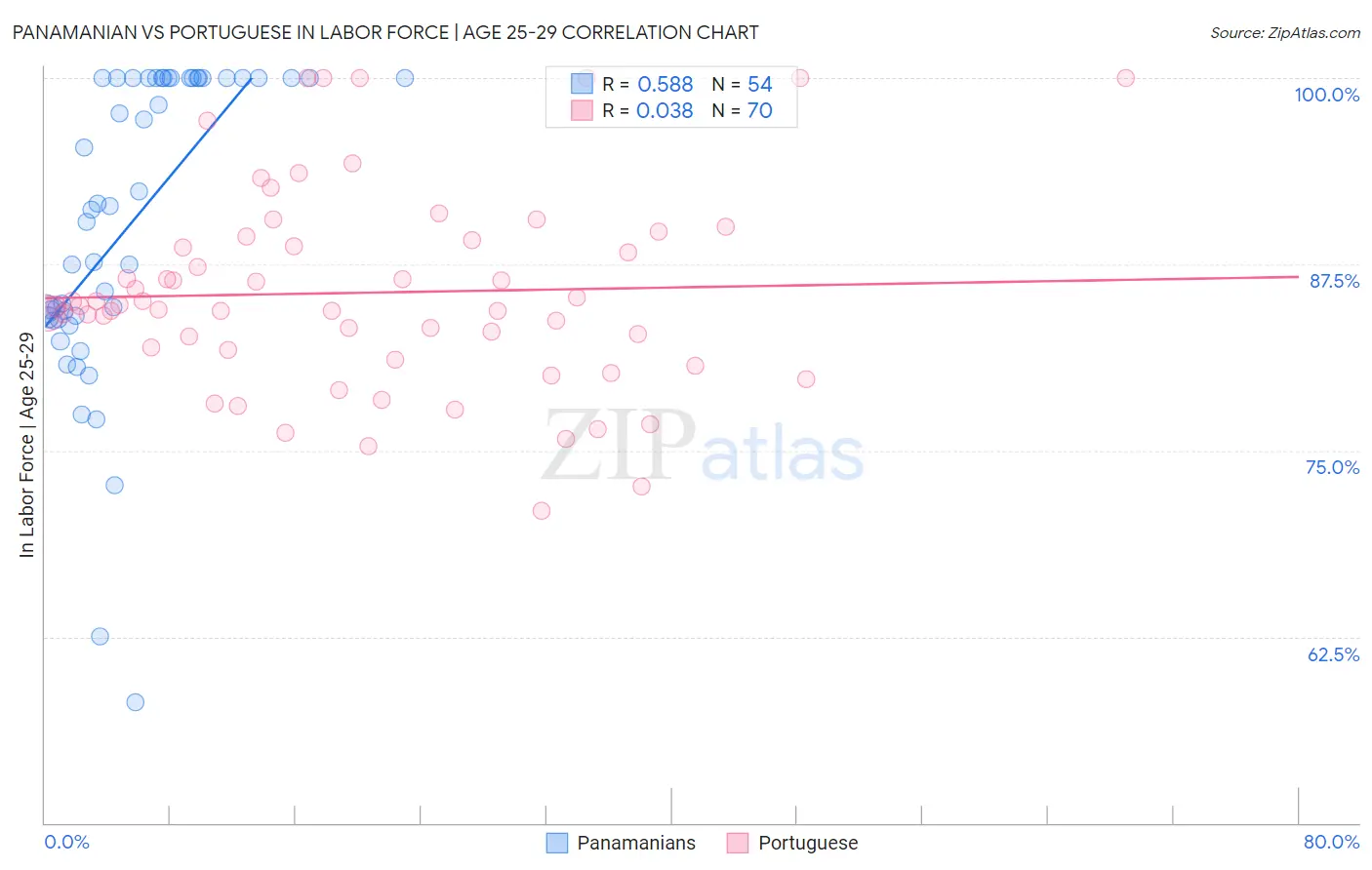 Panamanian vs Portuguese In Labor Force | Age 25-29