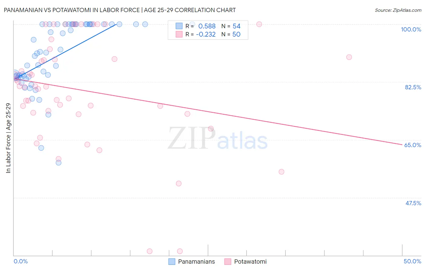 Panamanian vs Potawatomi In Labor Force | Age 25-29