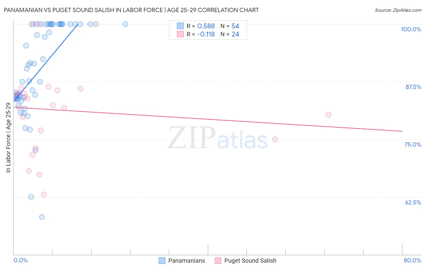Panamanian vs Puget Sound Salish In Labor Force | Age 25-29