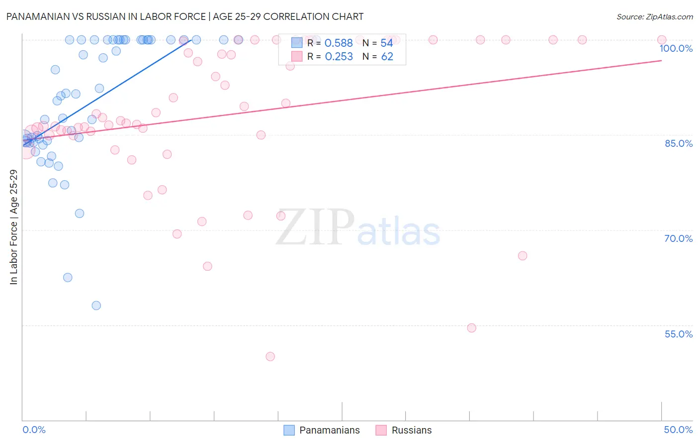 Panamanian vs Russian In Labor Force | Age 25-29