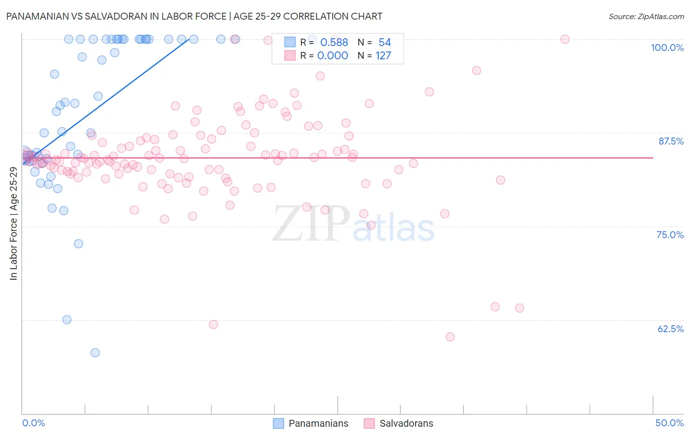 Panamanian vs Salvadoran In Labor Force | Age 25-29