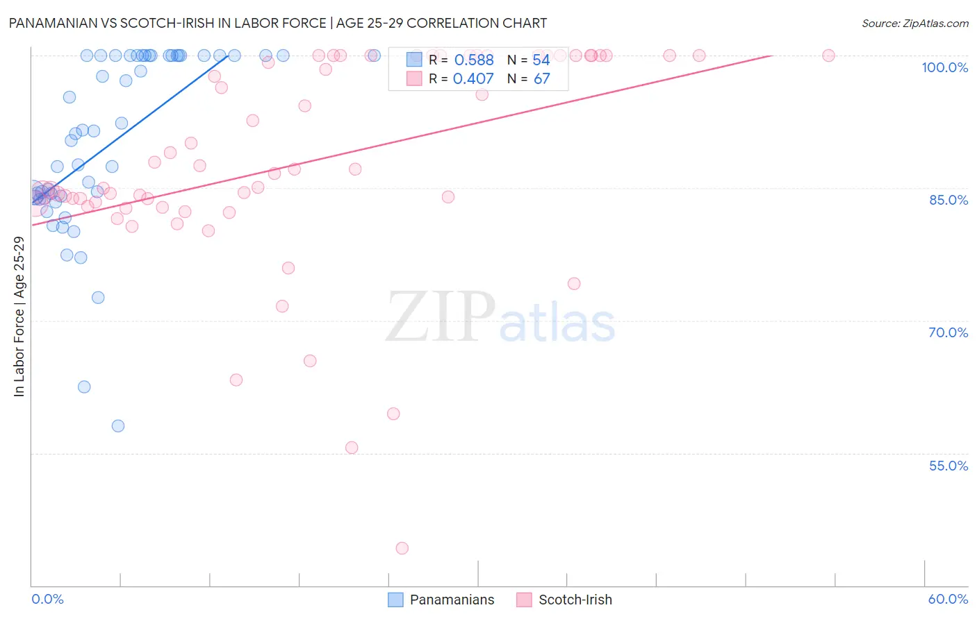 Panamanian vs Scotch-Irish In Labor Force | Age 25-29