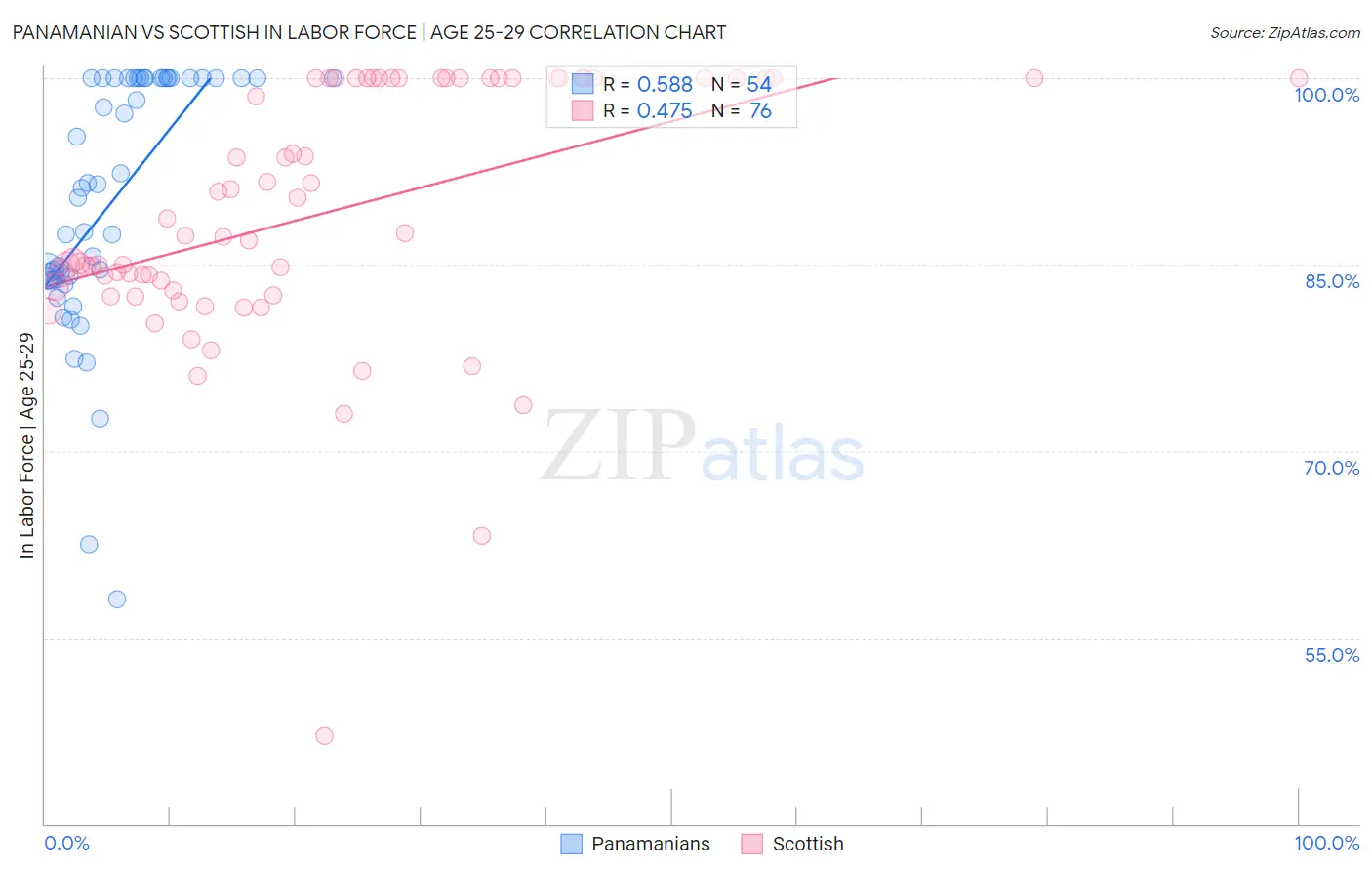Panamanian vs Scottish In Labor Force | Age 25-29