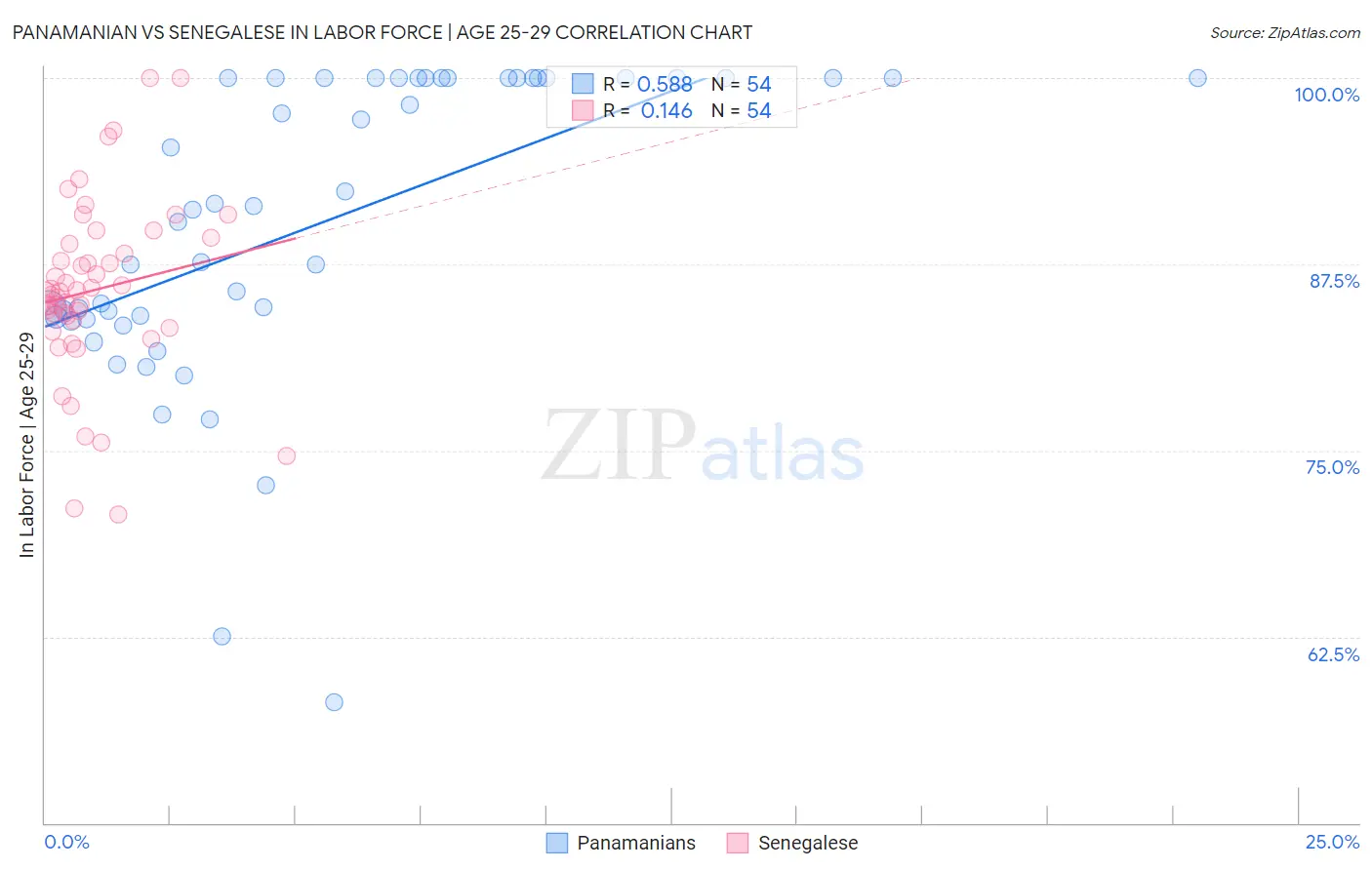Panamanian vs Senegalese In Labor Force | Age 25-29