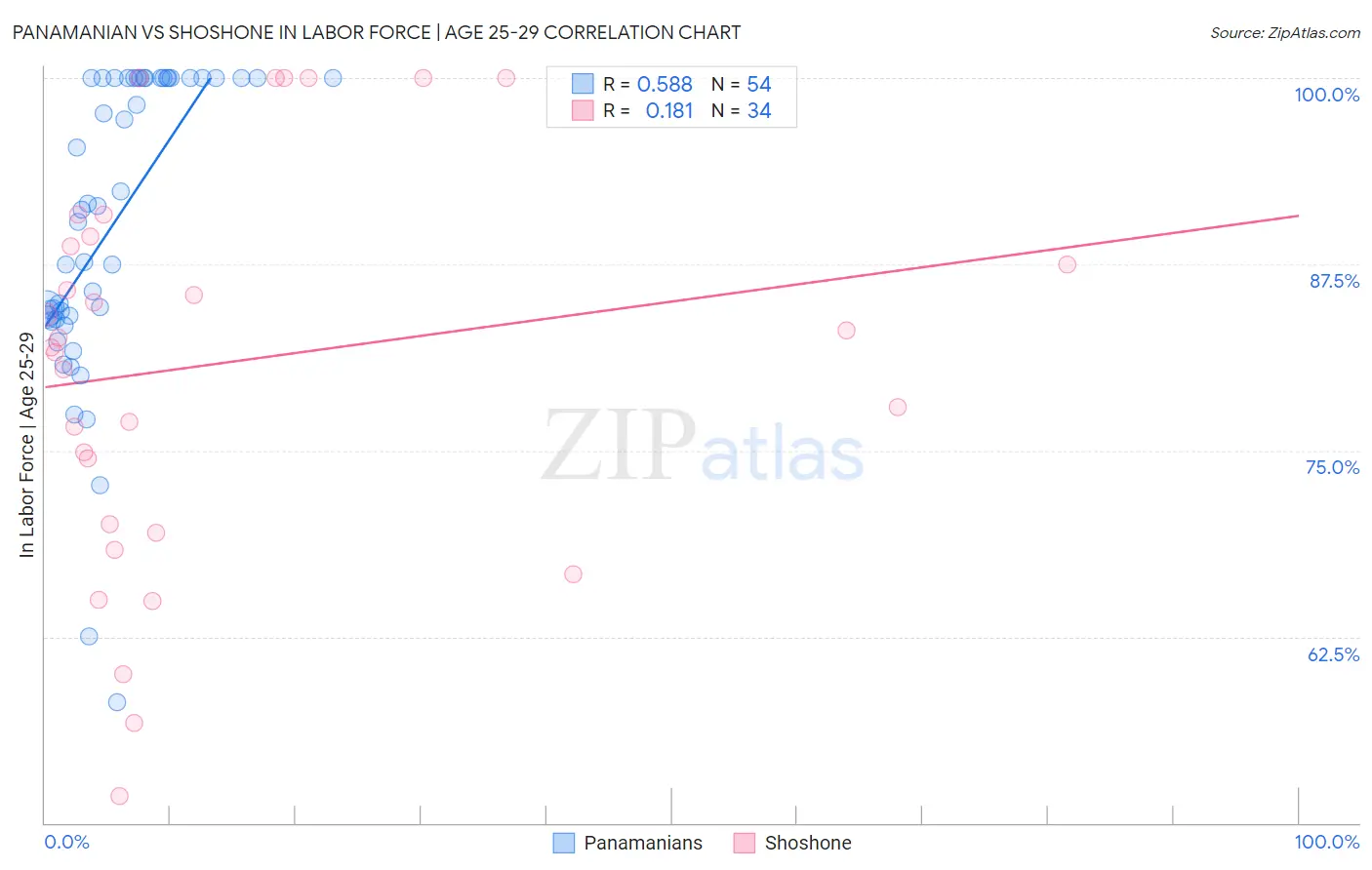 Panamanian vs Shoshone In Labor Force | Age 25-29