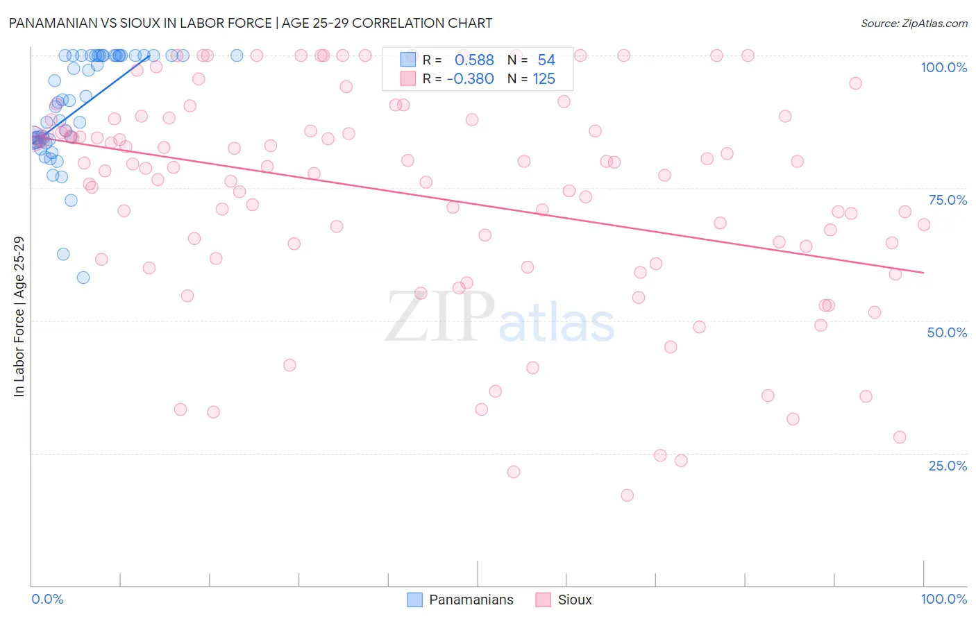 Panamanian vs Sioux In Labor Force | Age 25-29