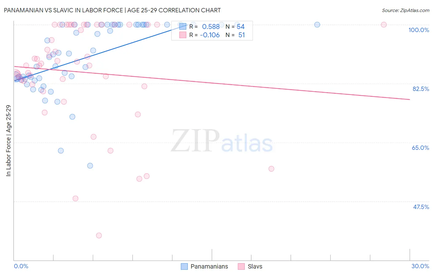 Panamanian vs Slavic In Labor Force | Age 25-29