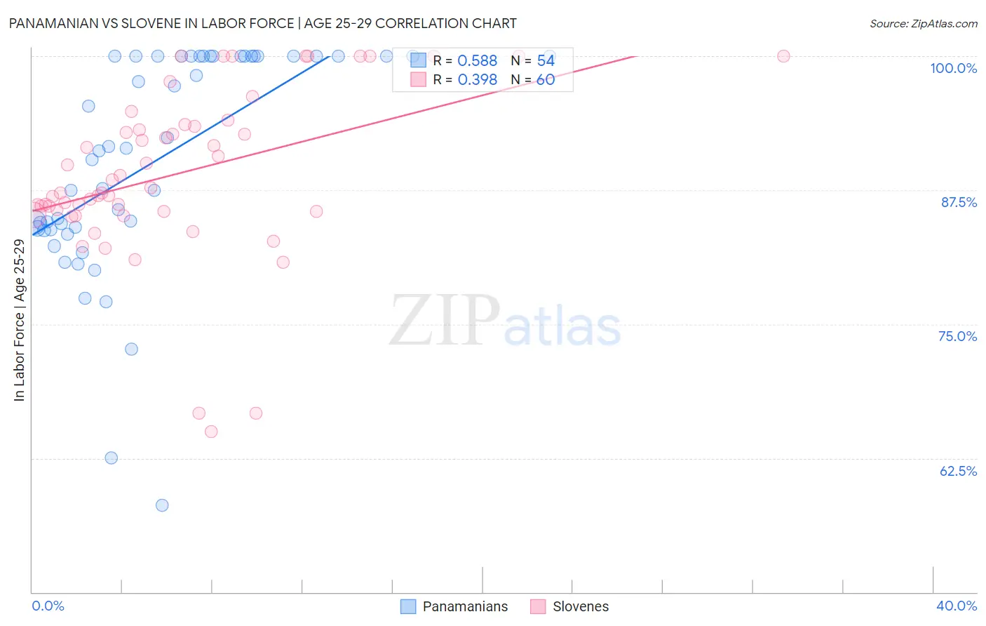 Panamanian vs Slovene In Labor Force | Age 25-29