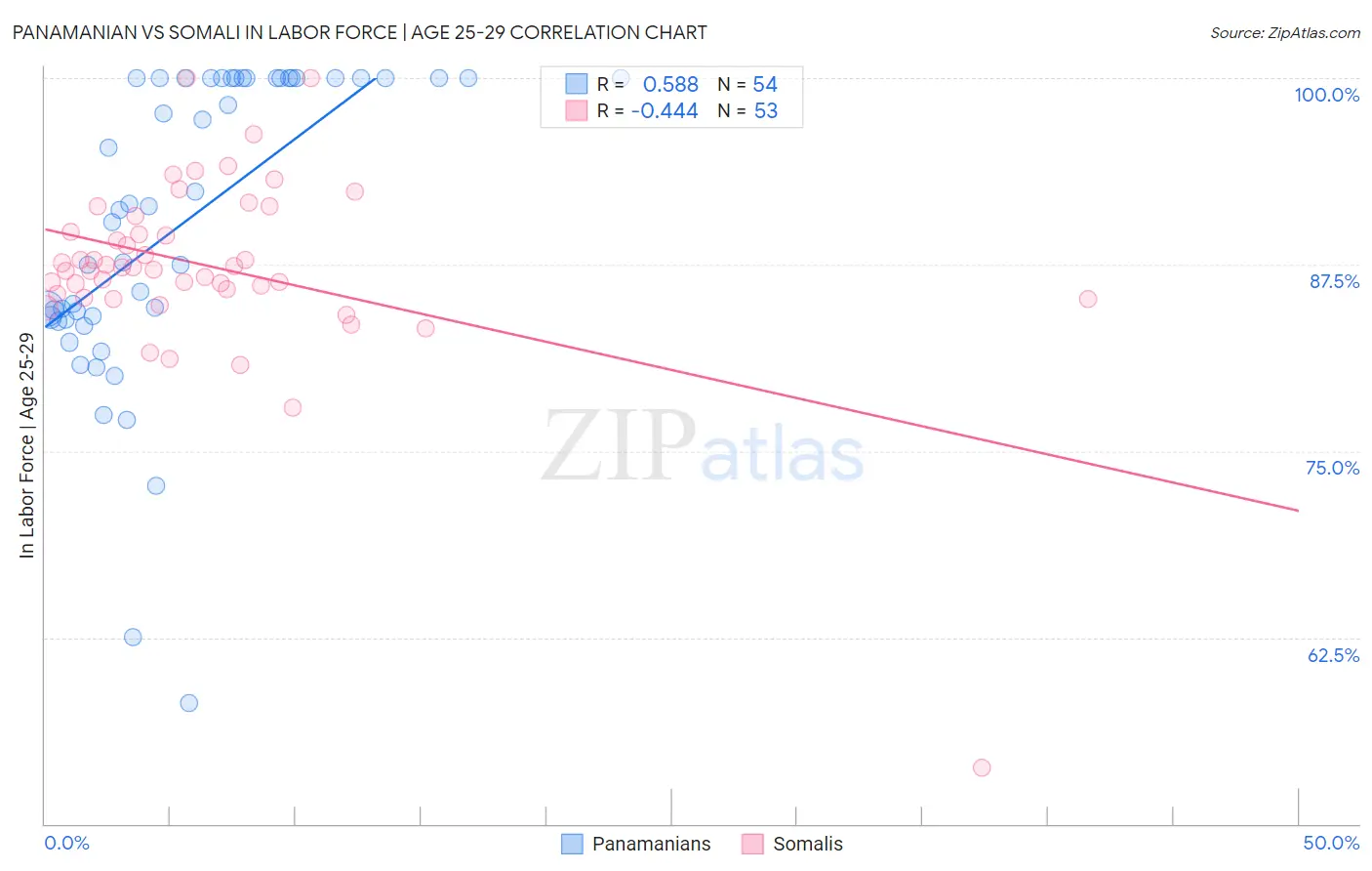 Panamanian vs Somali In Labor Force | Age 25-29