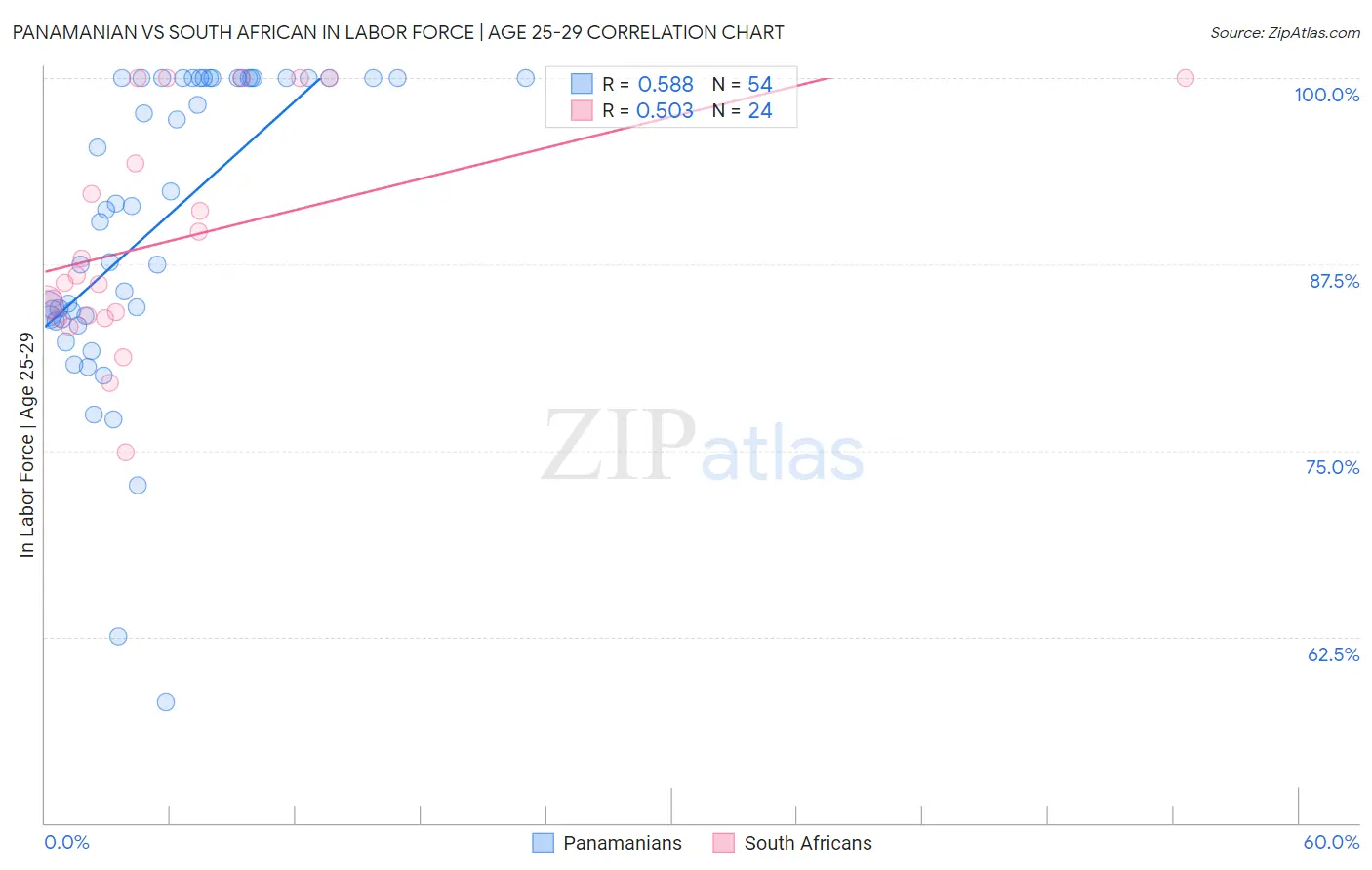 Panamanian vs South African In Labor Force | Age 25-29