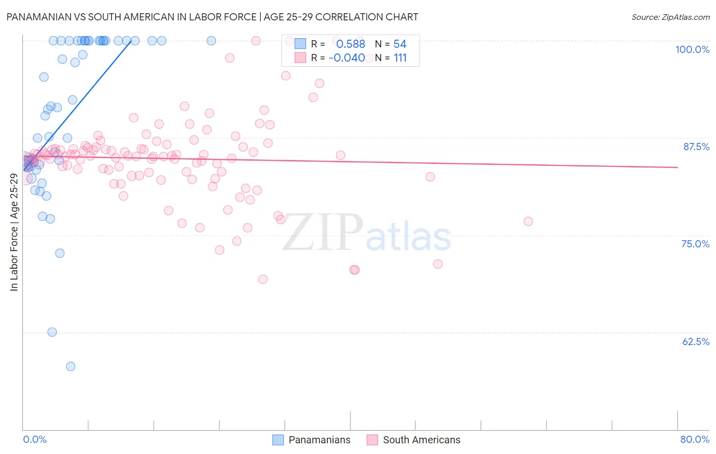 Panamanian vs South American In Labor Force | Age 25-29