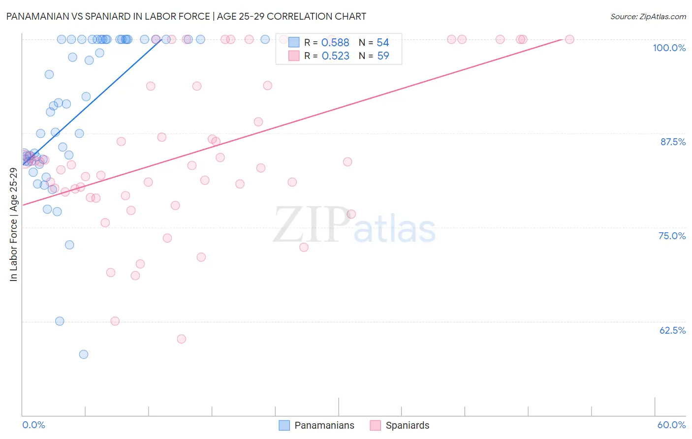 Panamanian vs Spaniard In Labor Force | Age 25-29