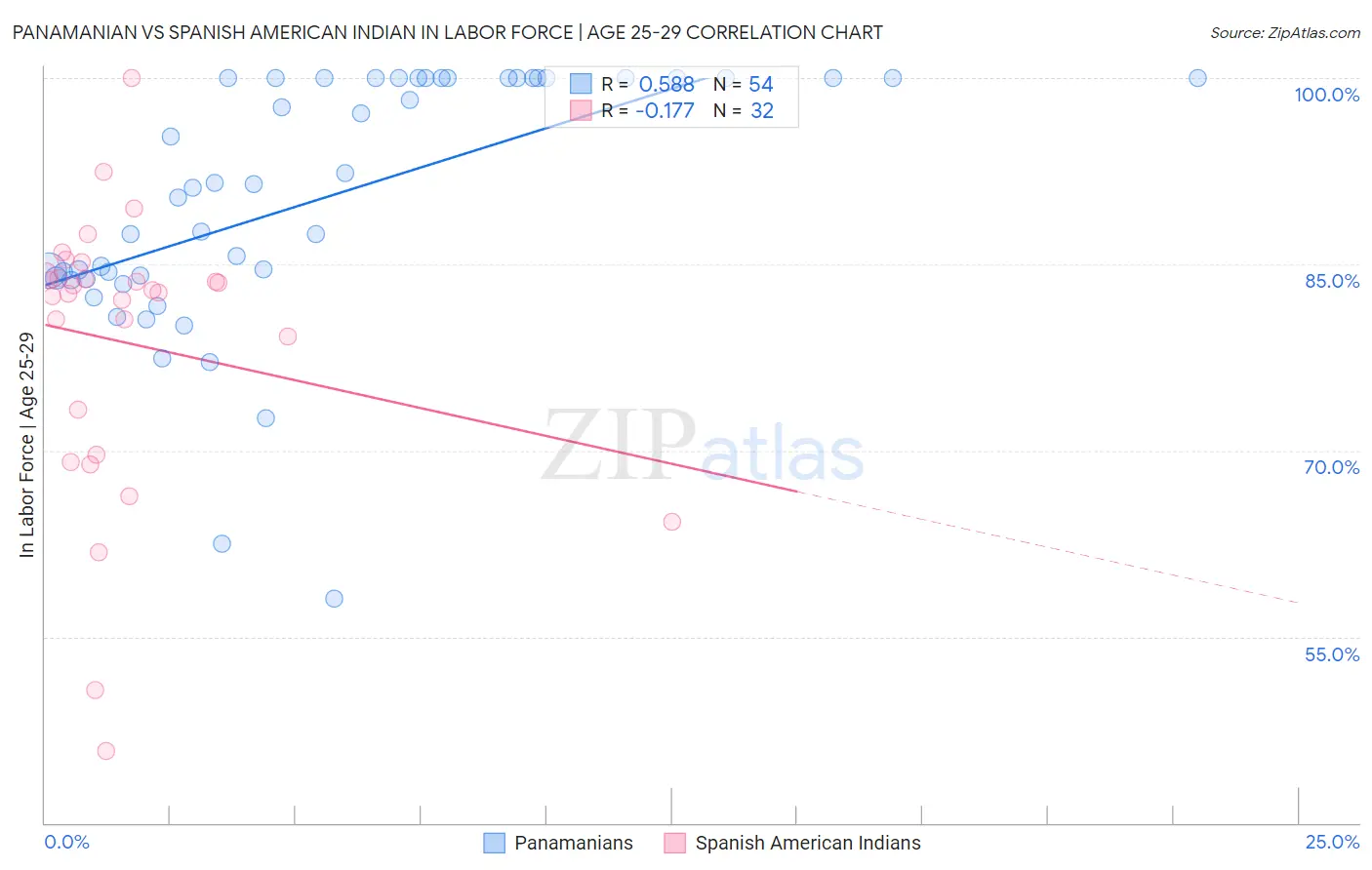 Panamanian vs Spanish American Indian In Labor Force | Age 25-29