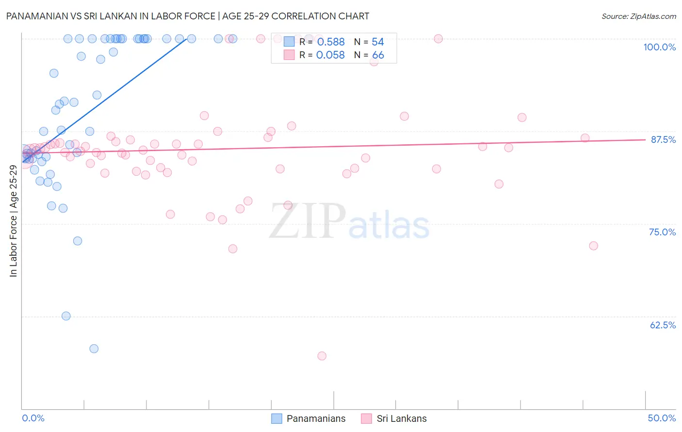 Panamanian vs Sri Lankan In Labor Force | Age 25-29