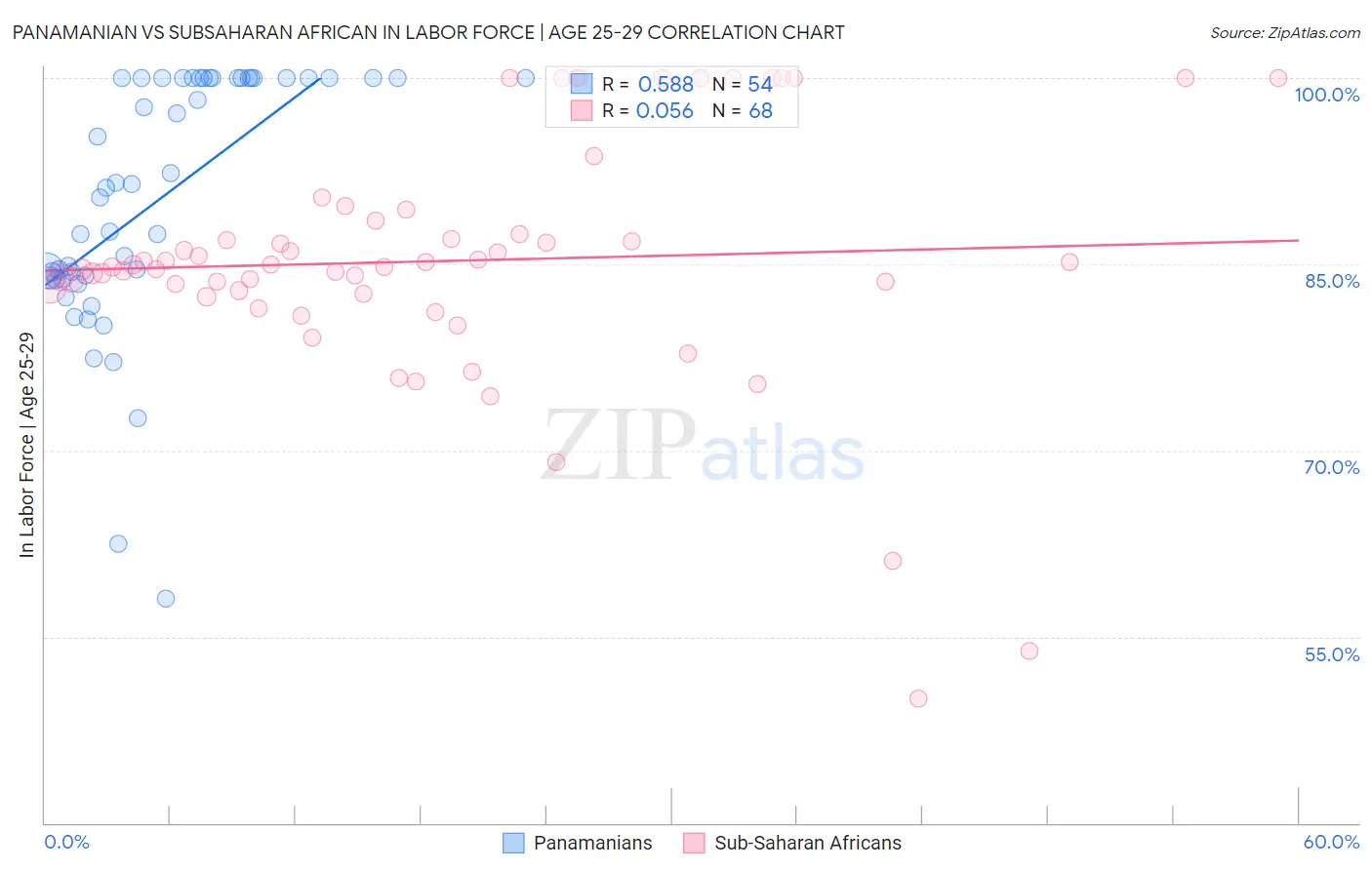 Panamanian vs Subsaharan African In Labor Force | Age 25-29