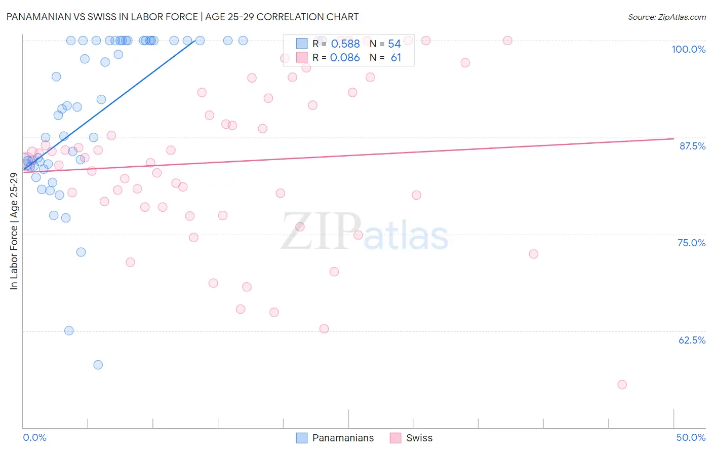 Panamanian vs Swiss In Labor Force | Age 25-29