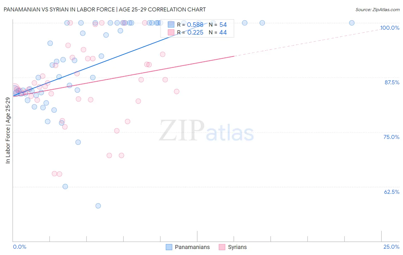 Panamanian vs Syrian In Labor Force | Age 25-29