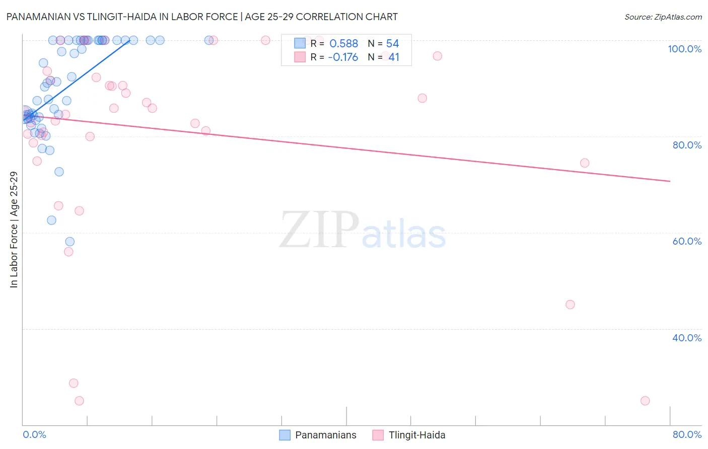Panamanian vs Tlingit-Haida In Labor Force | Age 25-29