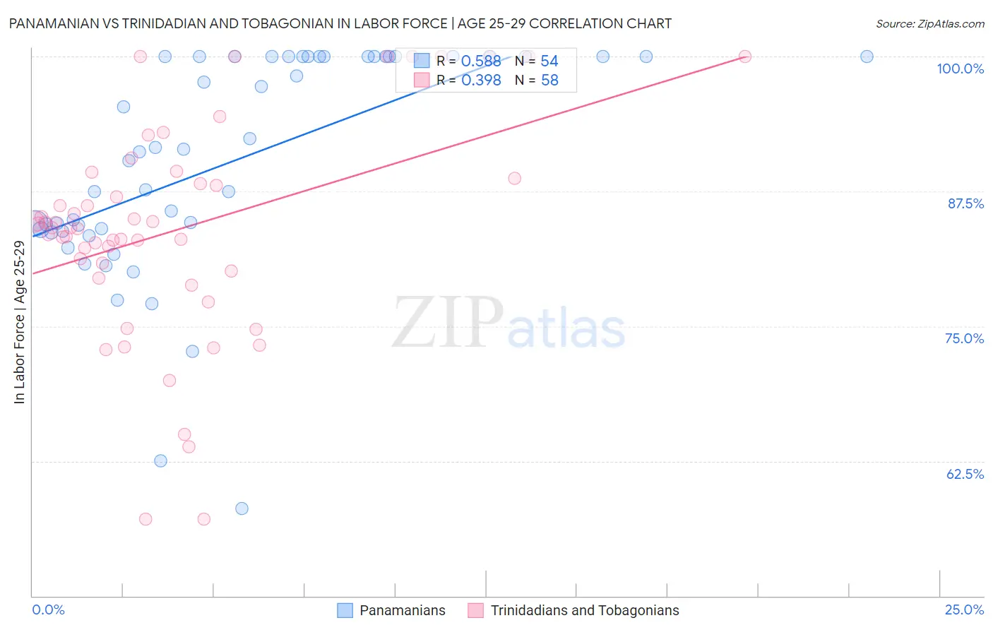 Panamanian vs Trinidadian and Tobagonian In Labor Force | Age 25-29