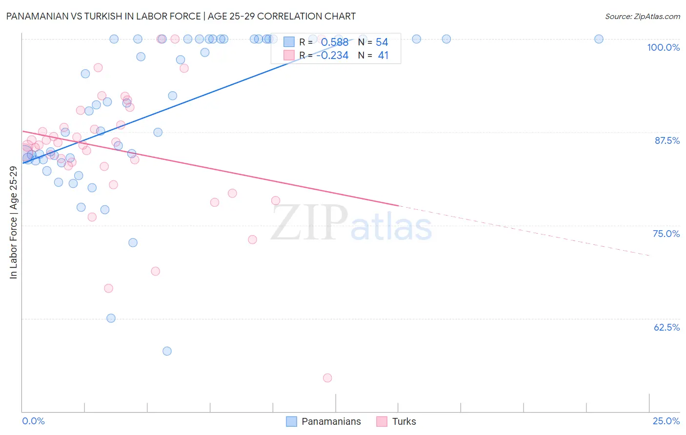 Panamanian vs Turkish In Labor Force | Age 25-29
