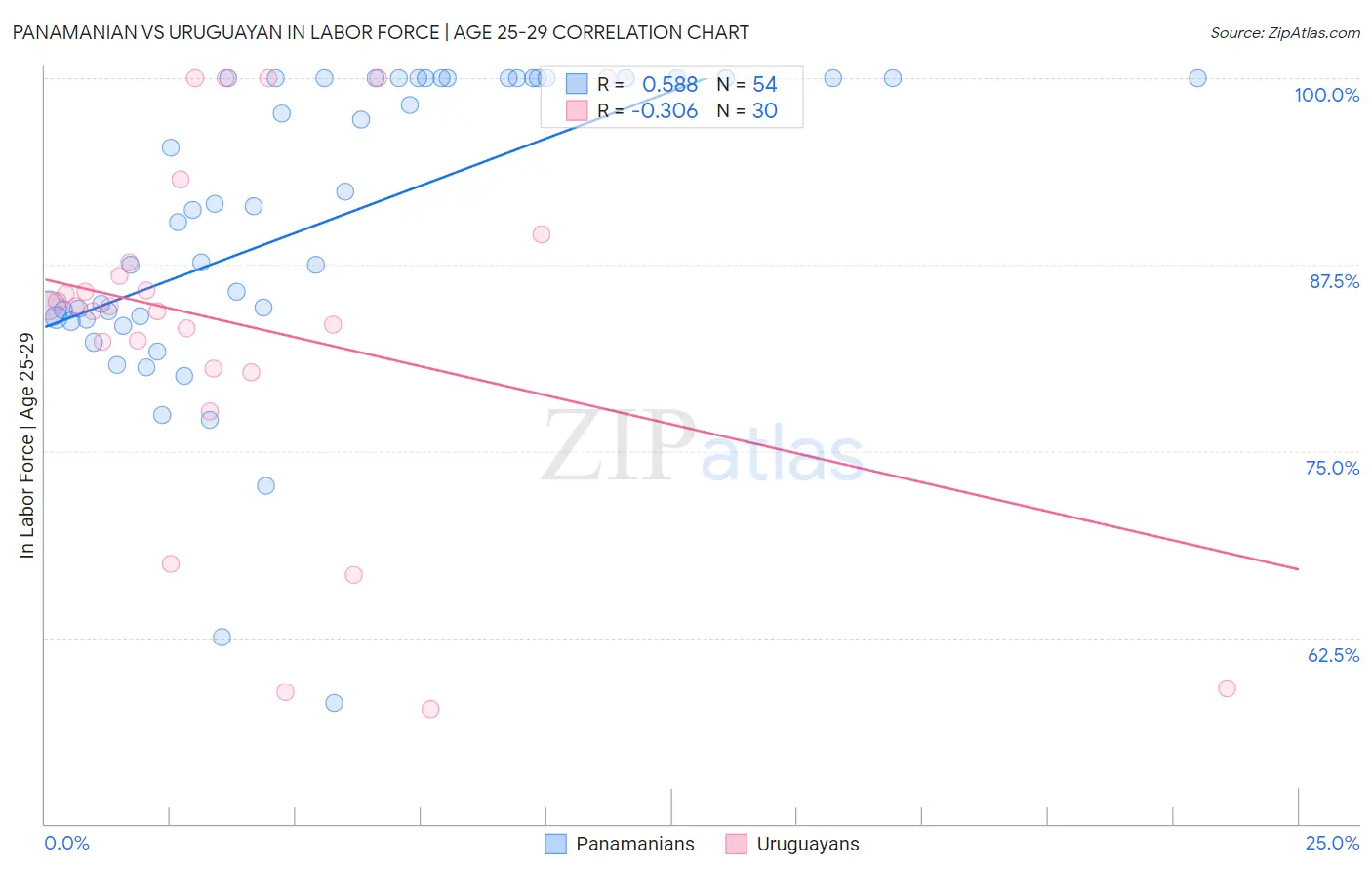 Panamanian vs Uruguayan In Labor Force | Age 25-29