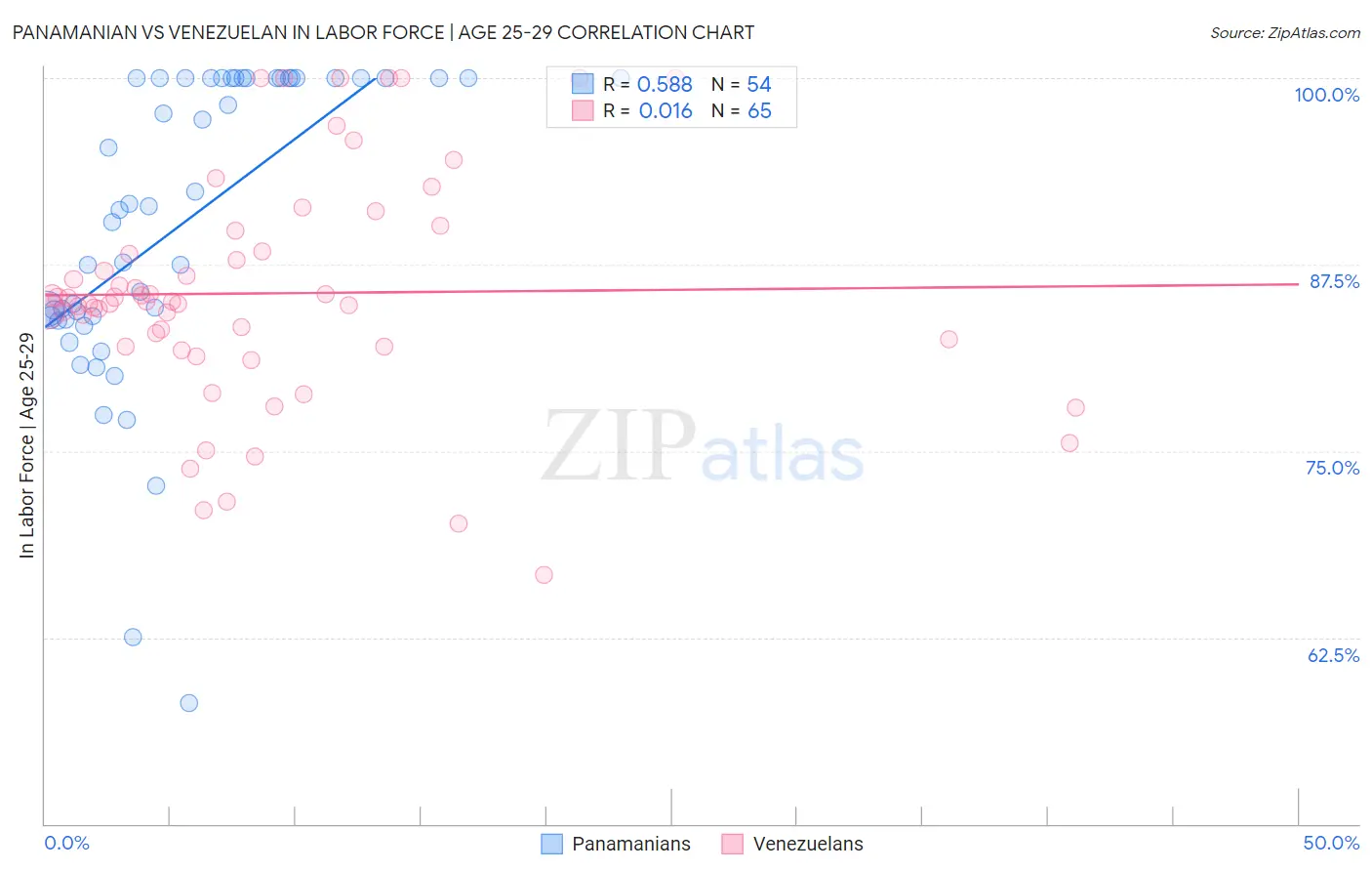 Panamanian vs Venezuelan In Labor Force | Age 25-29