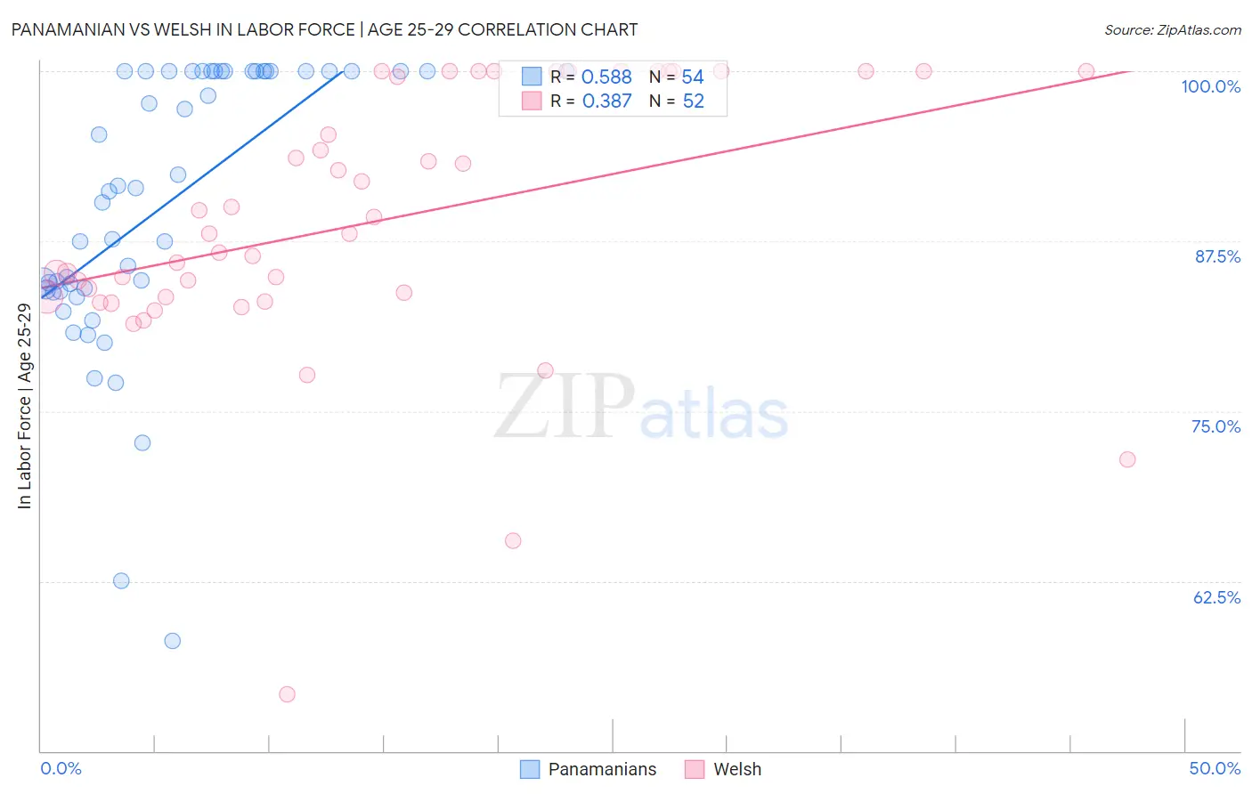 Panamanian vs Welsh In Labor Force | Age 25-29