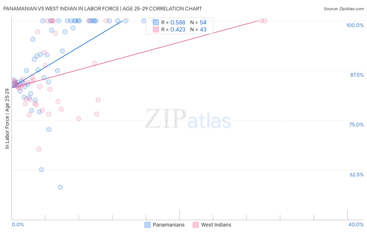 Panamanian vs West Indian In Labor Force | Age 25-29